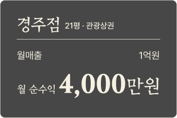 경주점 16평·관광상권, 월매출 1억원, 월순수익 4,000만원